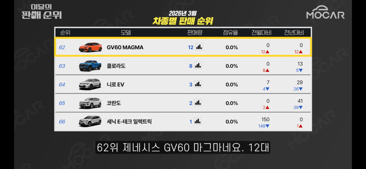 1억짜리 gv60 마그마, 국내 출시 후 첫 성적 발표 게시글 썸네일