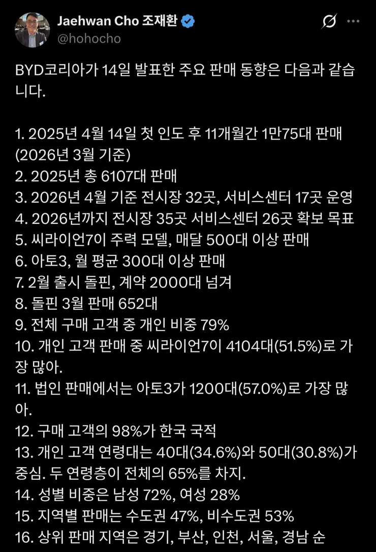 byd 한국에서 신기록 갱신....ㄷㄷㄷ 게시글 썸네일