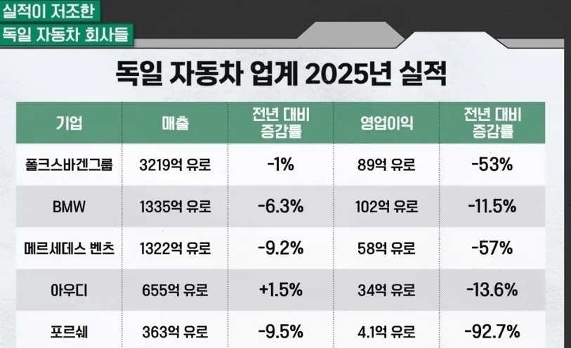 포르쉐 영업이익 박살났네요 게시글 썸네일