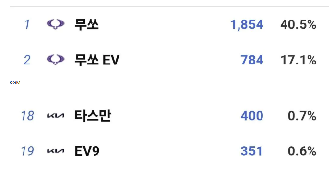 타스만 개폭망한듯 쌍용한테도 쳐발리네  게시글 썸네일