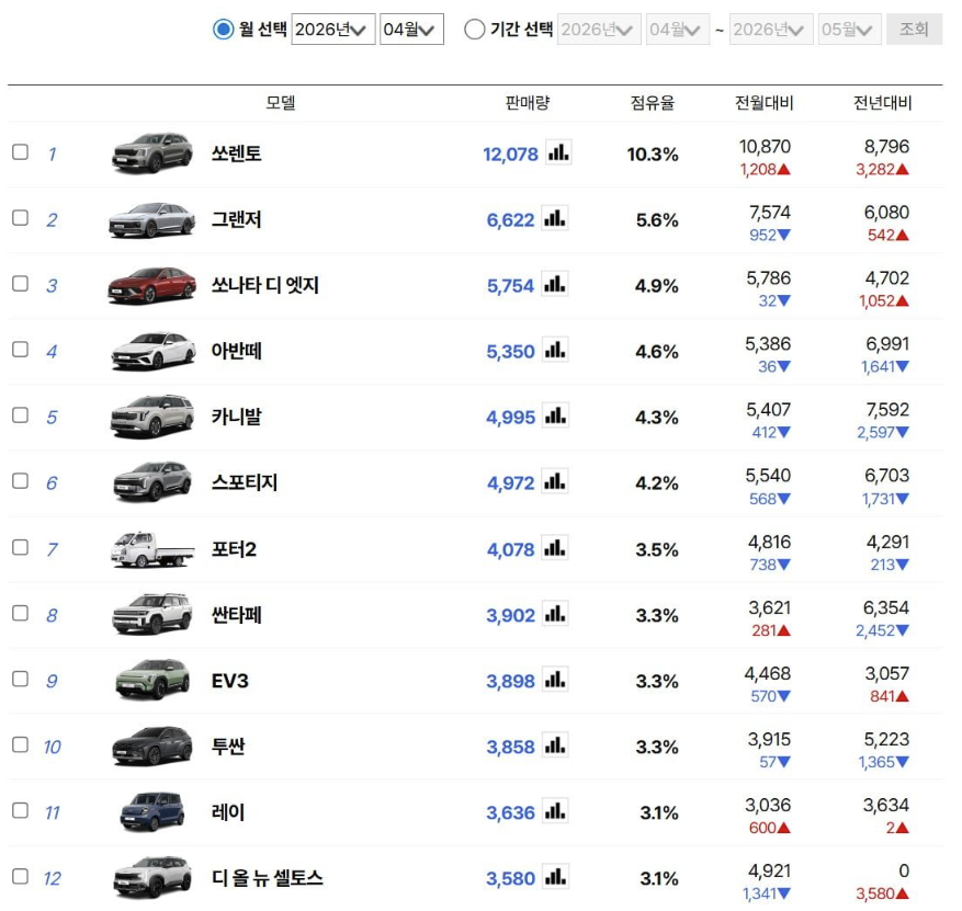 4월 국산차 판매실적 나왔습니다  게시글 썸네일
