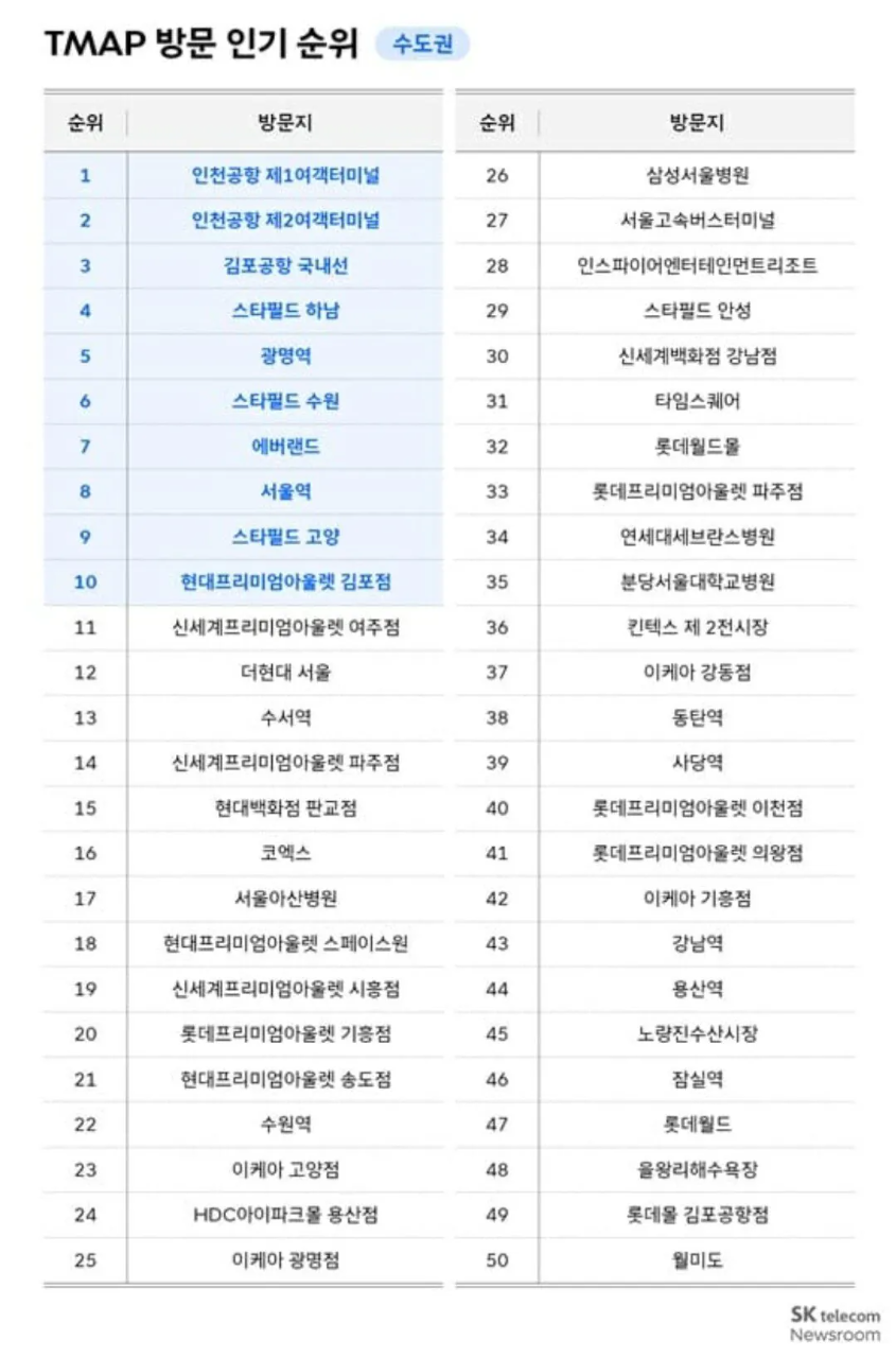 (오피셜) 2026년 티맵 수도권 방문 인기 순위  게시글 썸네일