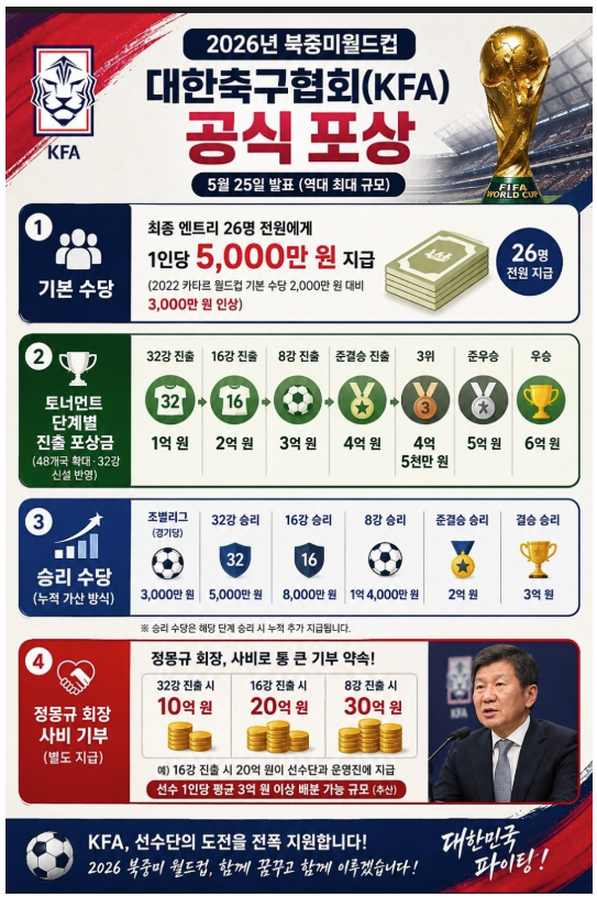 다시 보는 2026년 북중미월드컵 인센티브 게시글 썸네일