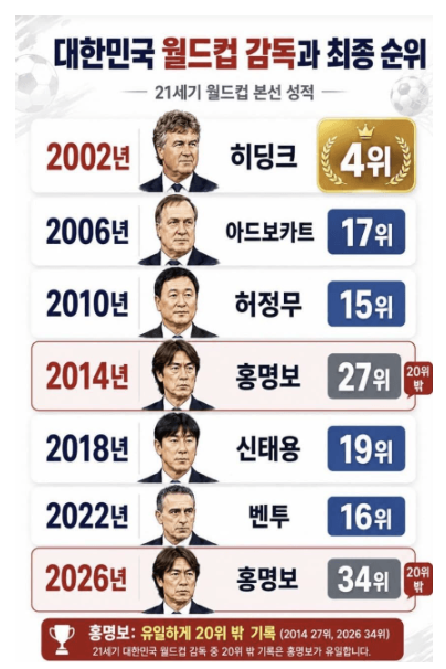 한눈에 보는 홍명보 성적 체감. jpg 게시글 썸네일