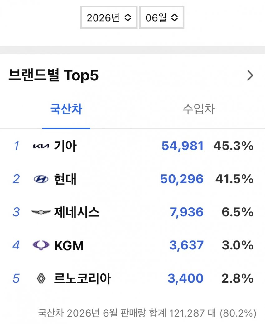 르노 코리아 판매량 근황;;;;  게시글 썸네일