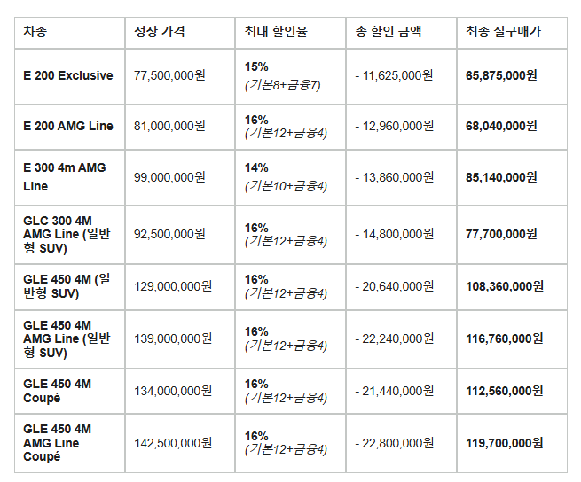 e200 amg라인 16% 할인 게시글 썸네일